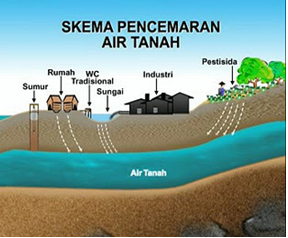 skema pencemaran air tanah